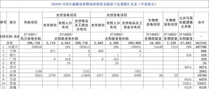 光伏21.58亿！财政部提前下发2020年可再生能源补贴！