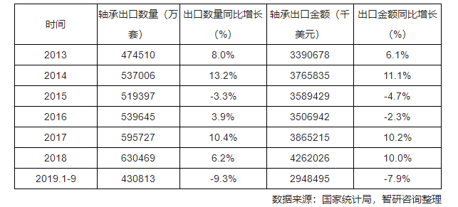 2019年1-9月中国轴承出口量为430813万套 同比下降9.3%