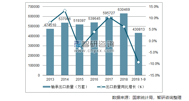 2019年1-9月中国轴承出口量为430813万套 同比下降9.3%