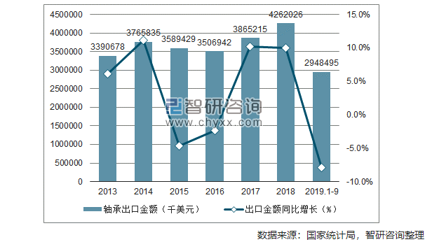 2019年1-9月中国轴承出口量为430813万套 同比下降9.3%