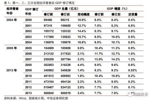 GDP上修 政策稳增长的压力或将减弱