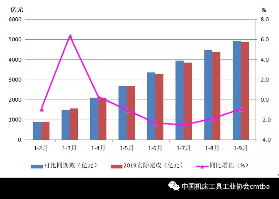 2019年前三季度机床工具行业经济运行情况分析