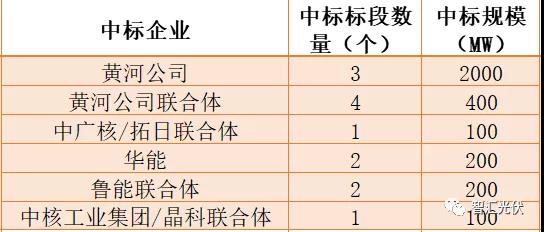 2019年结转至2020年光伏项目总规模超36GW