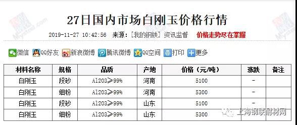 国内市场白刚玉行情汇总