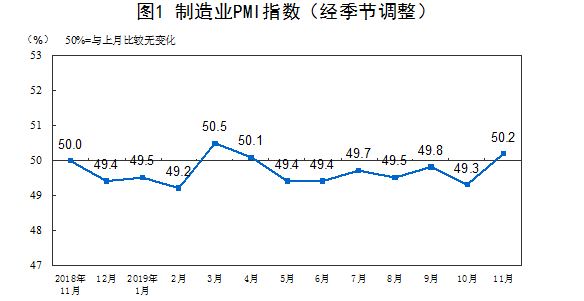 时隔6个月再次站上荣枯线！11月PMI为50.2% 创下年内第二高纪录