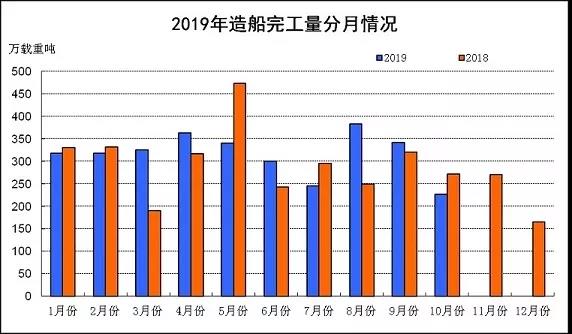 2019年1~10月船舶工业经济运行情况