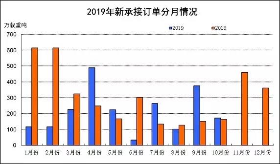 2019年1~10月船舶工业经济运行情况