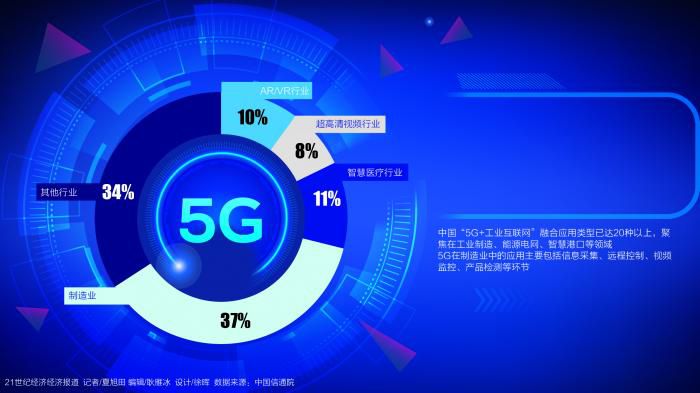 5G商用元年：87万用户尝鲜 制造业应用占比近4成 