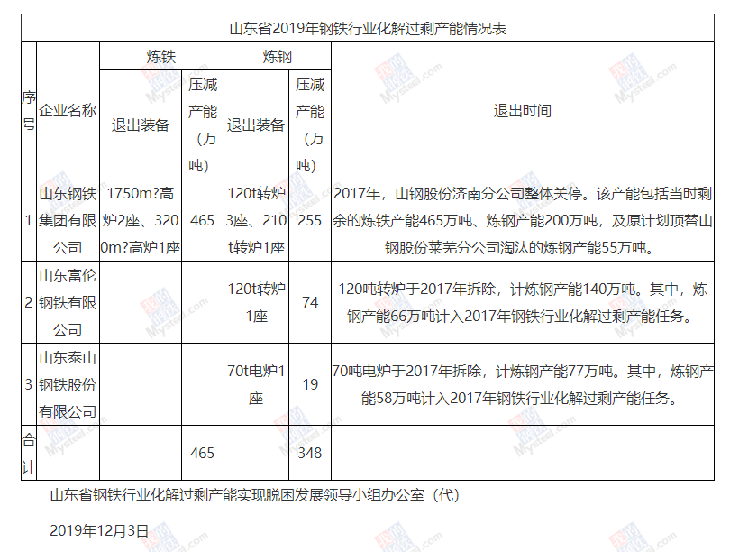 2019年山东省钢铁行业化解过剩产能情况公示  