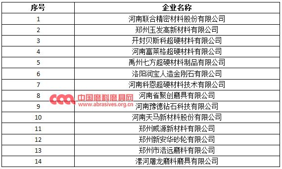 玉发新材料等14家磨料磨具企业入选河南省第二批高新技术企业