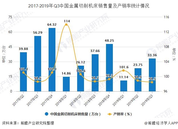 2019年前三季度中国机床行业市场分析：产量达到34万台 销售量超33万台