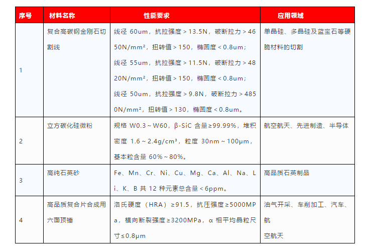 复合高碳钢金刚石切割线等4种磨料磨具产品入围重点新材料首批次应用示范指导目录