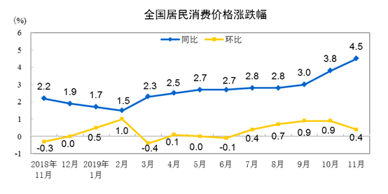 11月份居民消费价格指数（CPI），年内首次“破4”