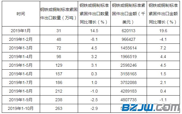 2019年1-10月中国钢铁或铜制标准紧固件出口量和金额统计   