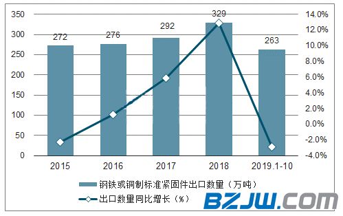 2019年1-10月中国钢铁或铜制标准紧固件出口量和金额统计   