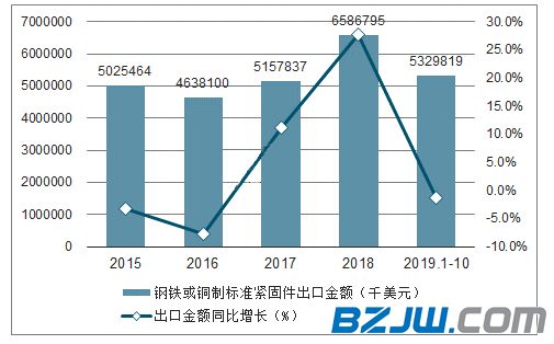 2019年1-10月中国钢铁或铜制标准紧固件出口量和金额统计   