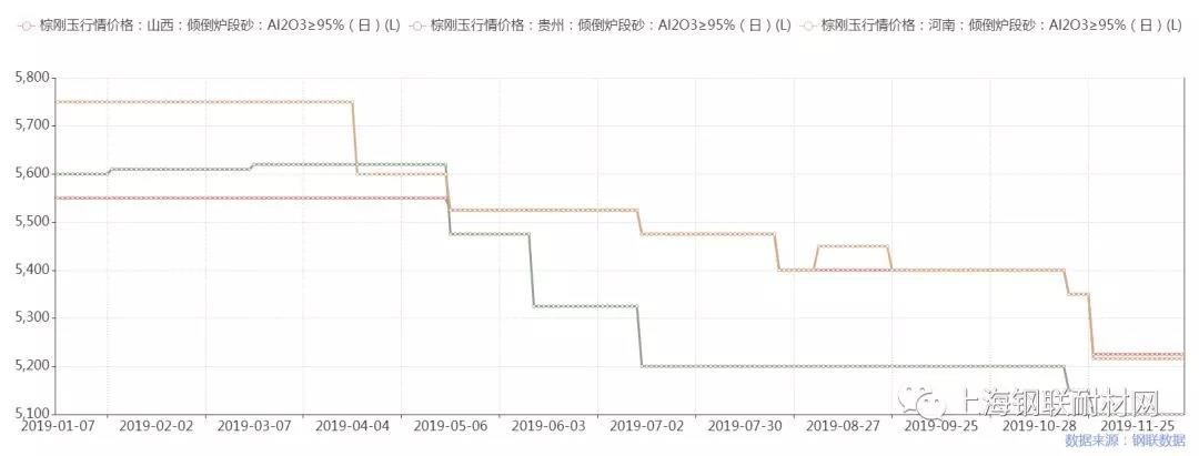 供需双弱 棕刚玉价格是否能触底反弹？