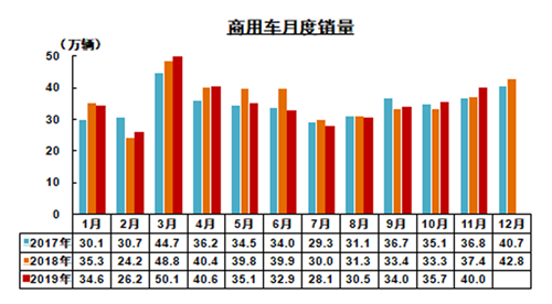 2019年11月我国汽车产销降幅收窄 商用车表现较好