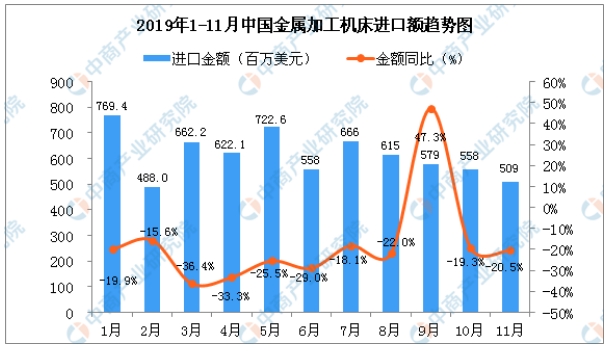 2019年11月中国金属加工机床进口量为4381台