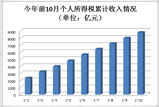 前11月个税收入9502亿，同比降26.8%，民生领域财政支出保持强劲增长