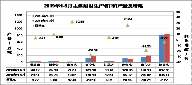 2019年前三季度耐火材料及主要下游行业生产运行情况简要分析