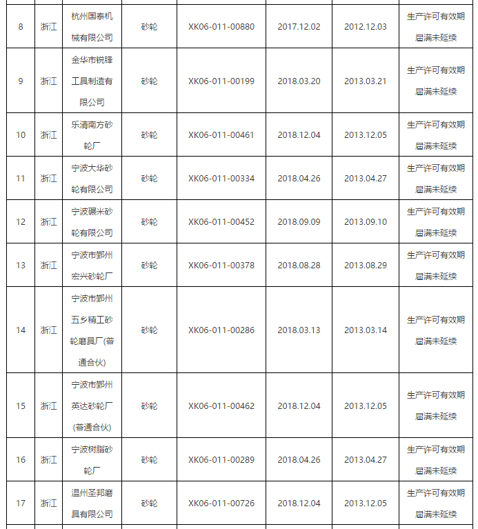 市场监管总局：注销40家磨企砂轮生产许可证