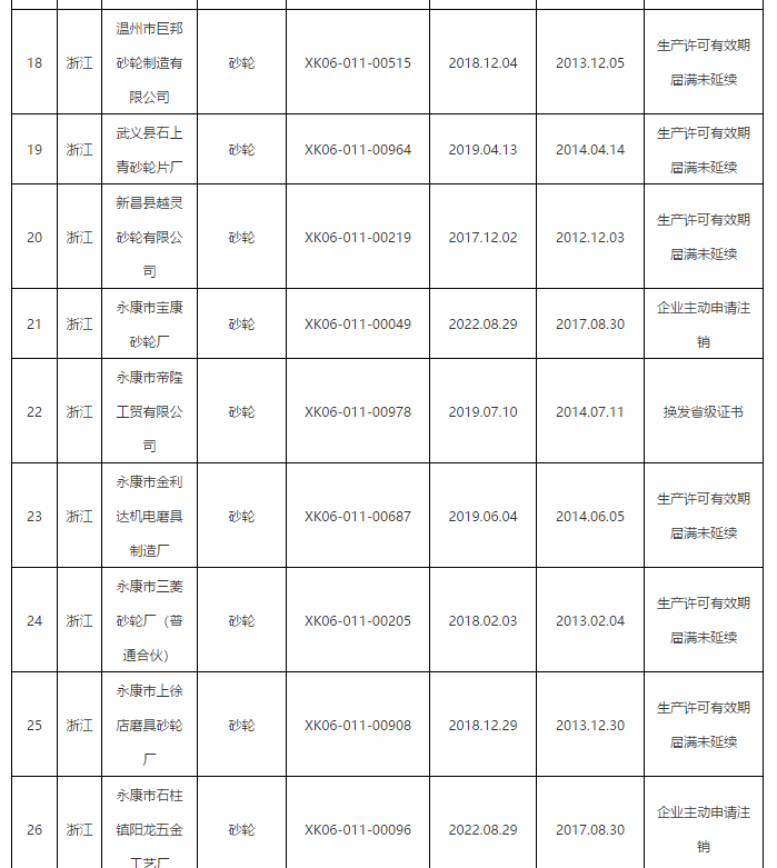 市场监管总局：注销40家磨企砂轮生产许可证