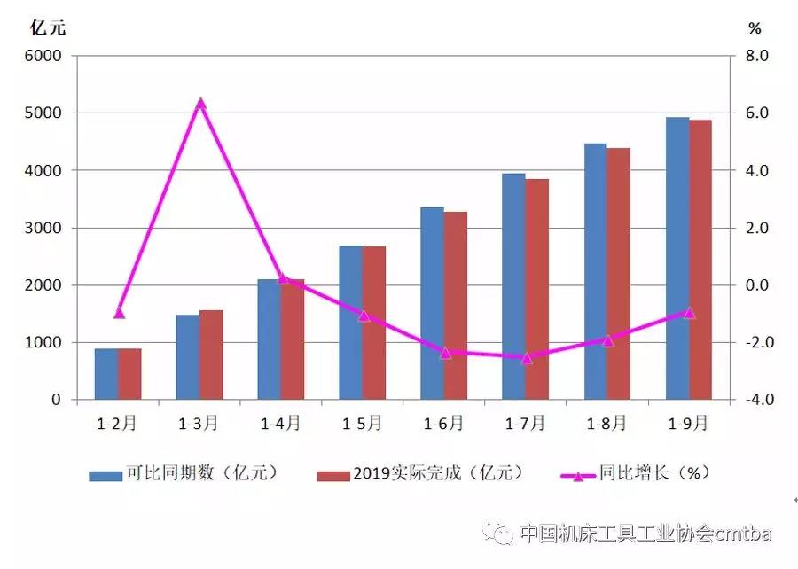 2019年前三季度机床工具行业深度下行 磨料磨具需求下降