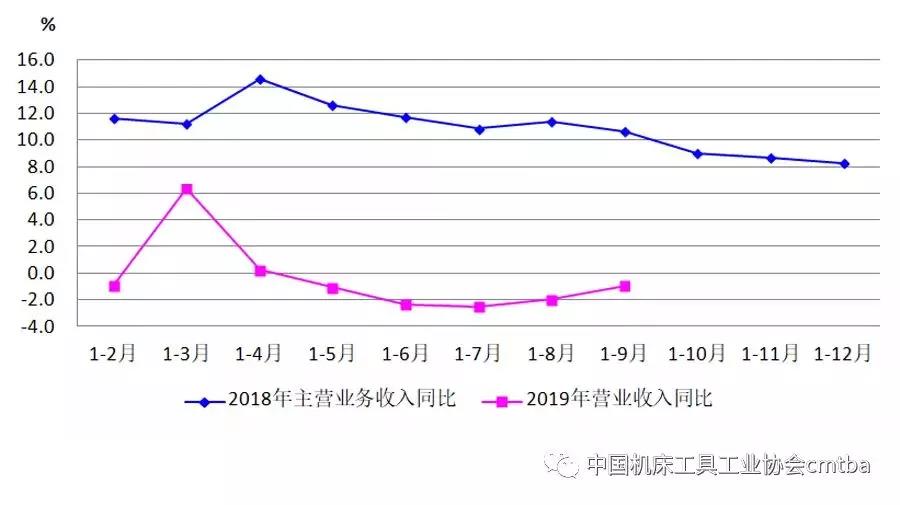 2019年前三季度机床工具行业深度下行 磨料磨具需求下降