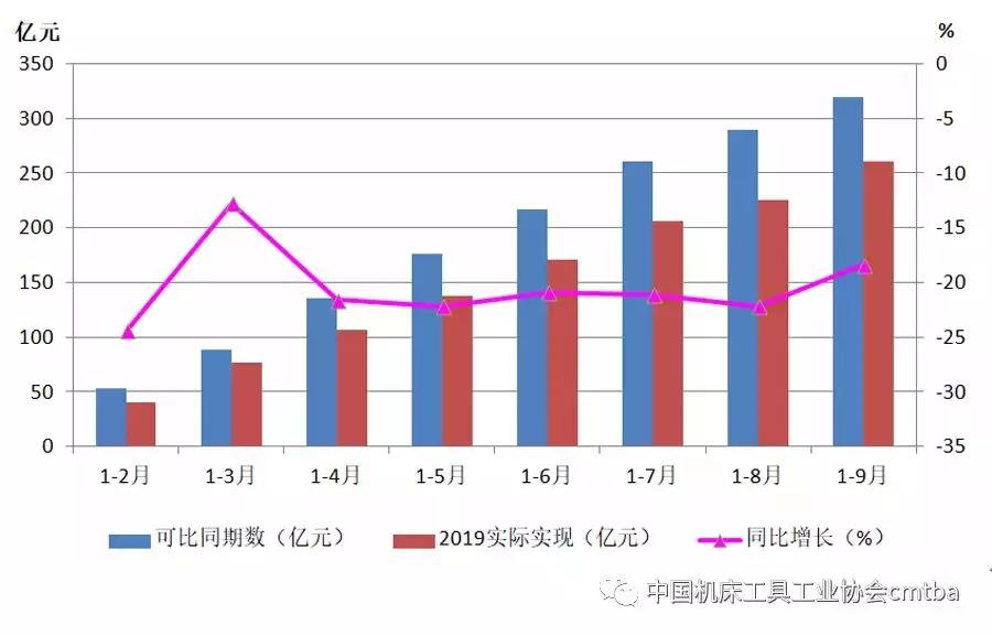 2019年前三季度机床工具行业深度下行 磨料磨具需求下降