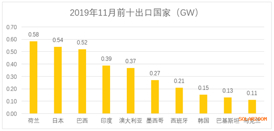 光伏组件出口11月4.59GW 前11月累计出口61.9GW