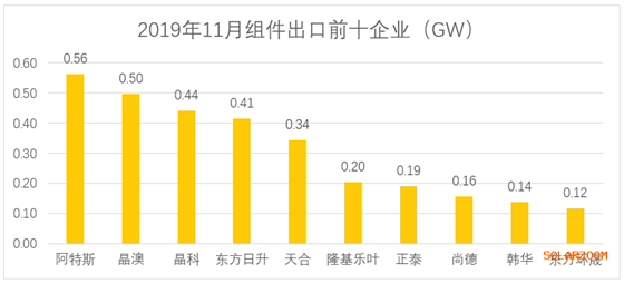 光伏组件出口11月4.59GW 前11月累计出口61.9GW