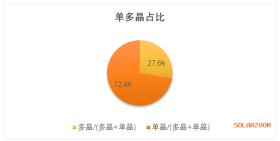 光伏组件出口11月4.59GW 前11月累计出口61.9GW