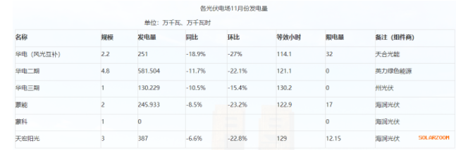 内蒙古二连浩特市光伏发电量1595.666万千瓦时，同比下降17.8%