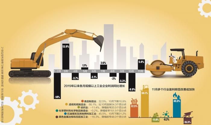 11月工业利润超预期增长：民企利润明显改善，食品制造业大增32.5%