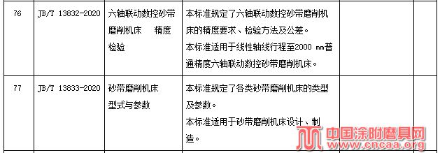 砂带磨削机床2项行业标准获工信部报批公示