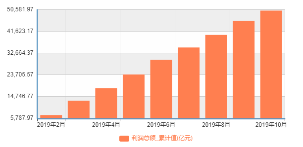 11月规模以上工企利润增速创年内次高，累计增速显著触底反弹！