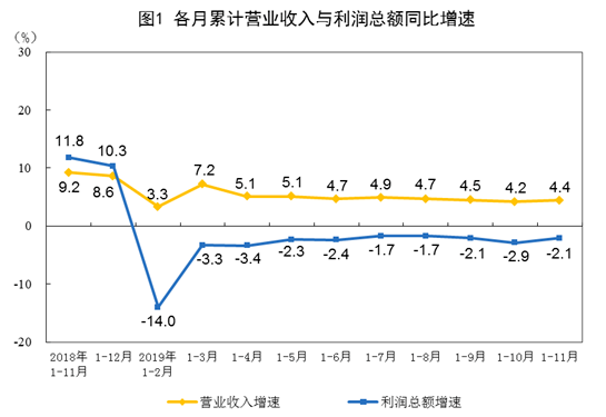 11月规模以上工企利润增速创年内次高，累计增速显著触底反弹！