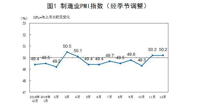 12月我国PMI指数为50.2%，国外订单明显增长