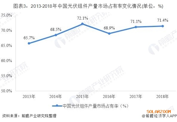 2019光伏组件行业发展现状分析 我国优势明显