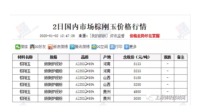 国内市场棕刚玉行情汇总