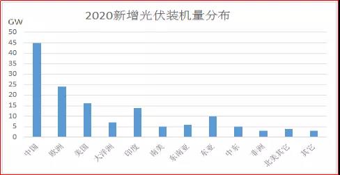 142GW？ 透析爆发的2020光伏市场！