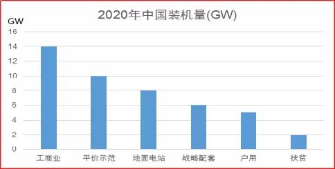 142GW？ 透析爆发的2020光伏市场！