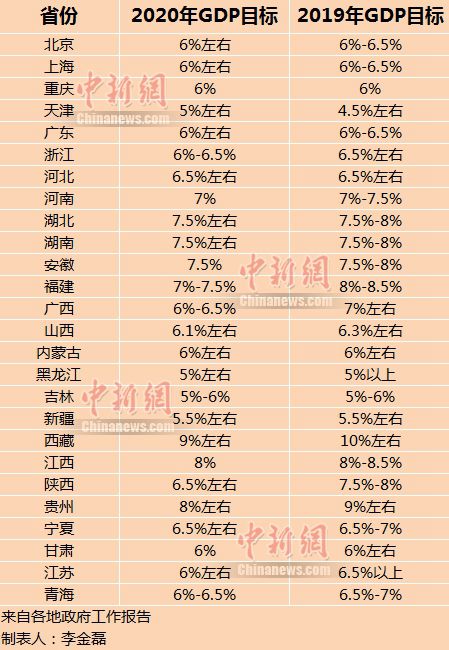 中国首迎10万亿GDP省份 26省份今年GDP目标出炉