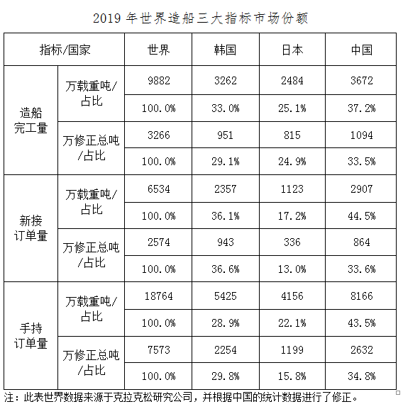 2019年我国船舶工业三大造船指标