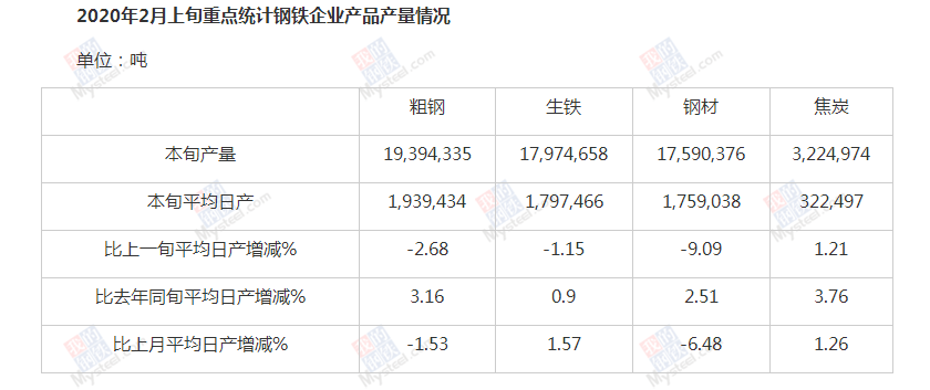 中钢协：2020年2月上旬钢铁企业生产与库存情况