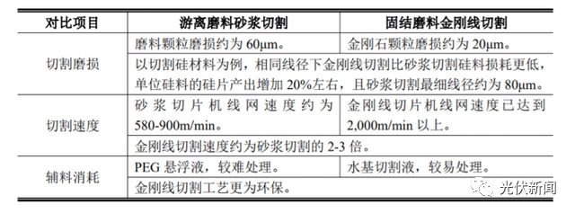 光伏扩产预期带来新机遇 金刚石线产业将迎来“第二春”?