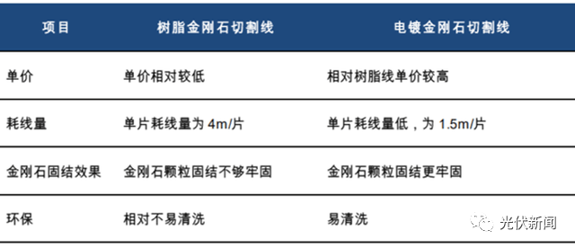 光伏扩产预期带来新机遇 金刚石线产业将迎来“第二春”?