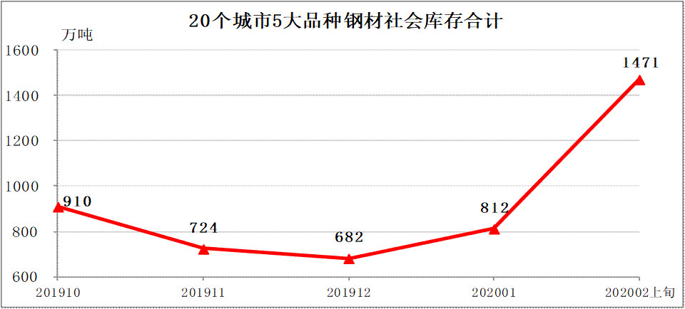 2020年2月上旬钢材社会库存1471万吨 较上月增长79.6%