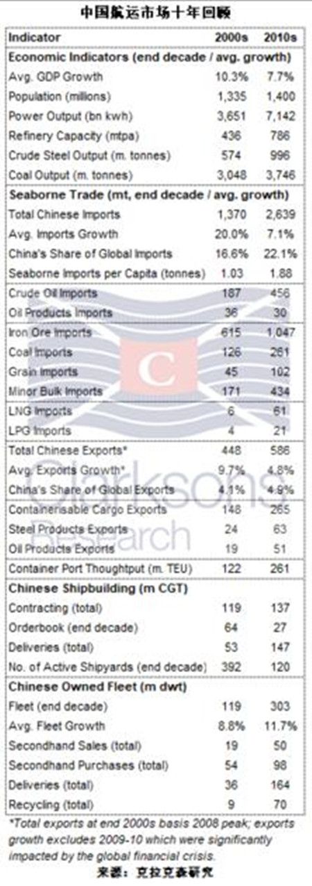 中国航运市场十年回顾